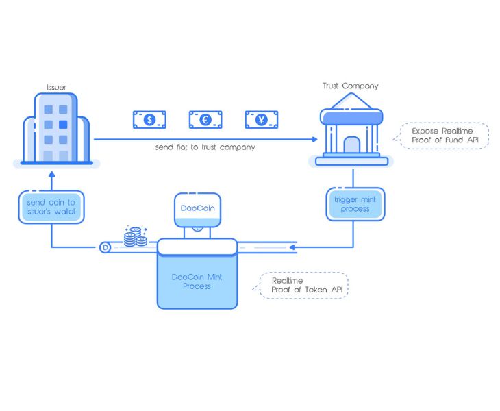 daocoin